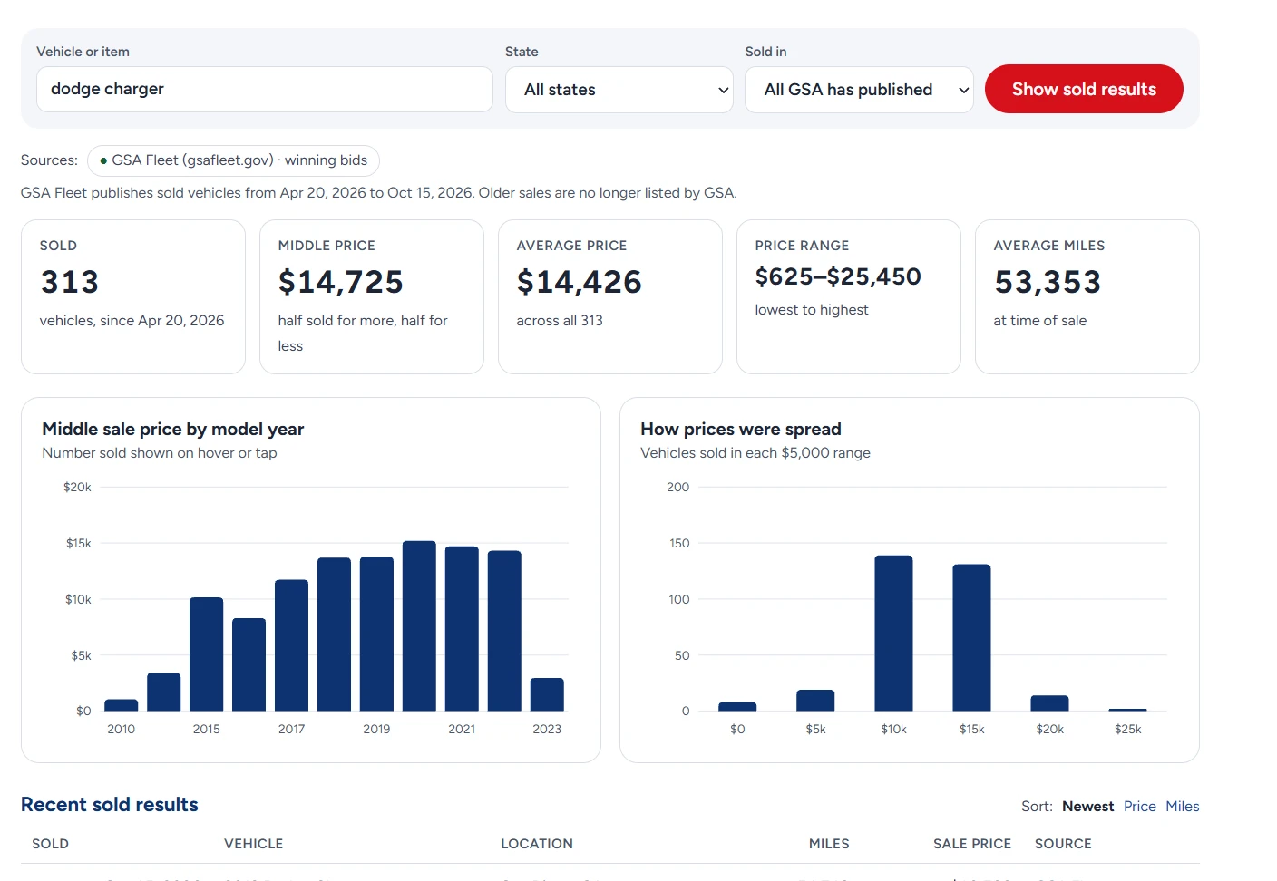 UX Search Analytics results for Dodge Charger sales on GSA Fleet: 313 sold, middle price $14,725, average $14,426, average 53,353 miles